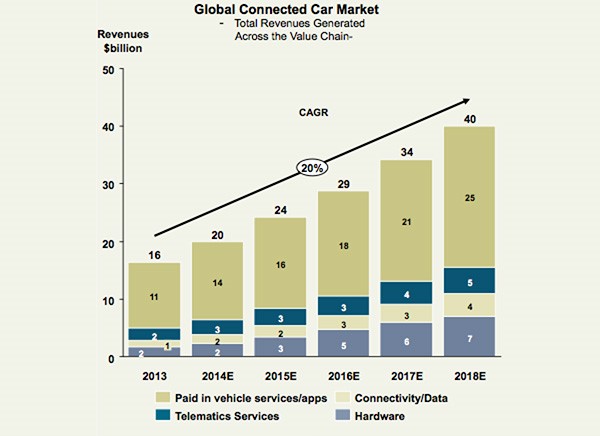 Global connected car market Global connected car market